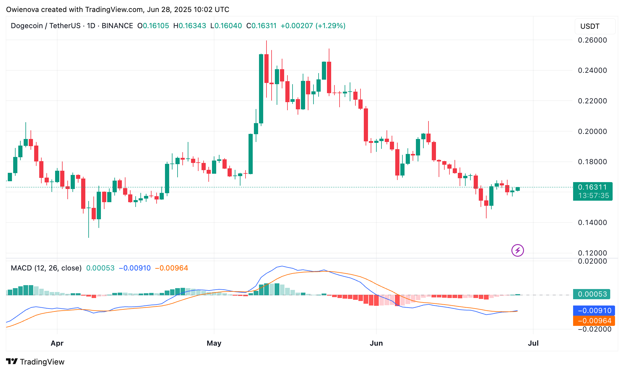 BINANCE:DOGEUSDT Chart Image by Owienova