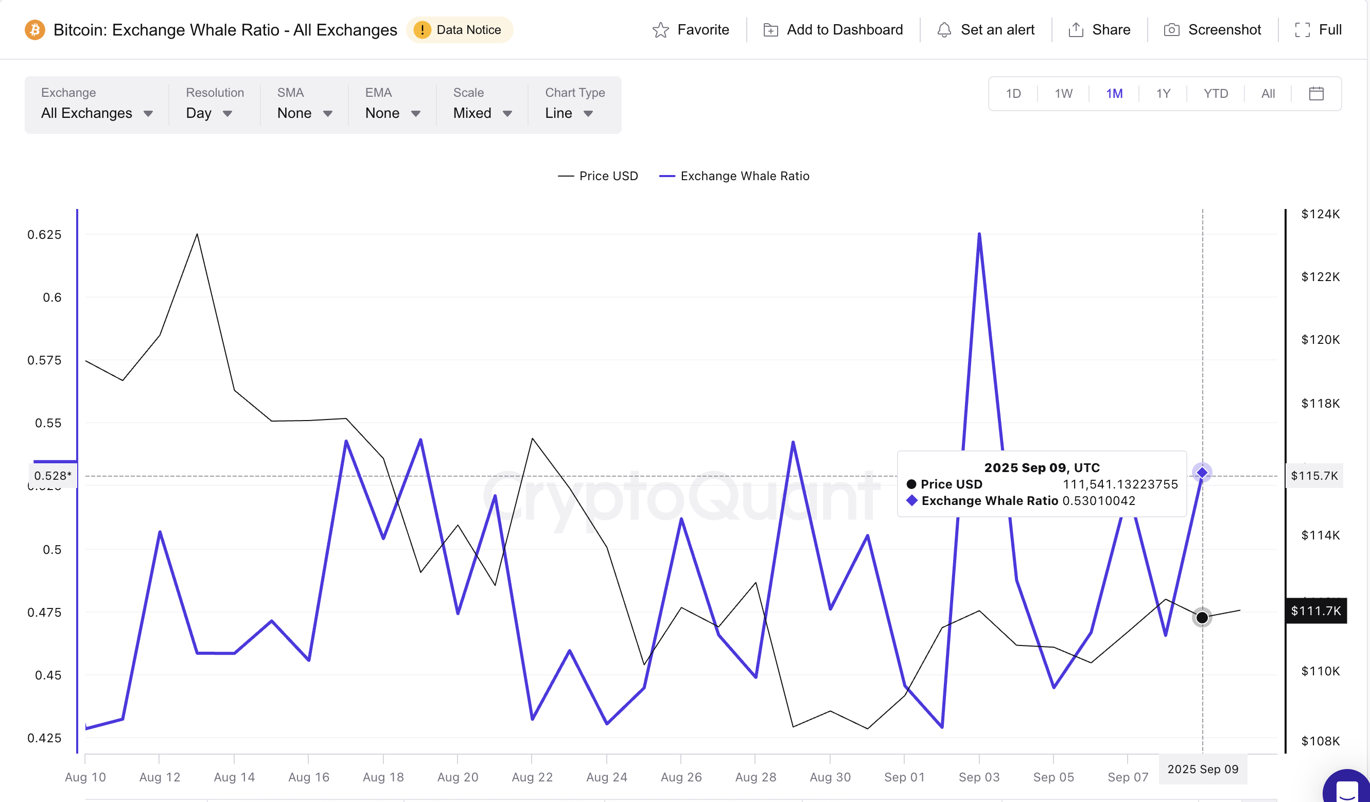 Bitcoin Whales Keep Pushing BTC To Exchanges