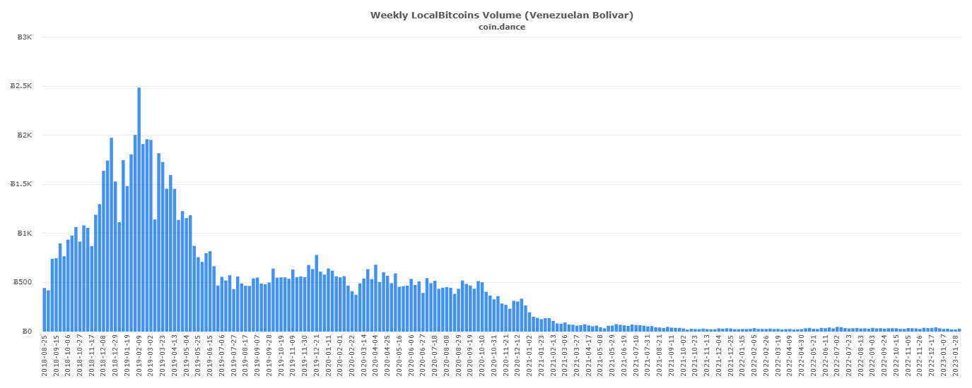 LocalBitcoins изменили криптофинансы в Венесуэле — что теперь?