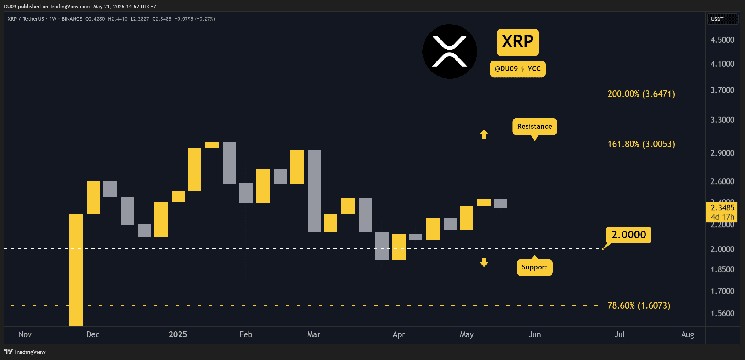 Прогнозы цен на эту неделю (xrp) на эту неделю
