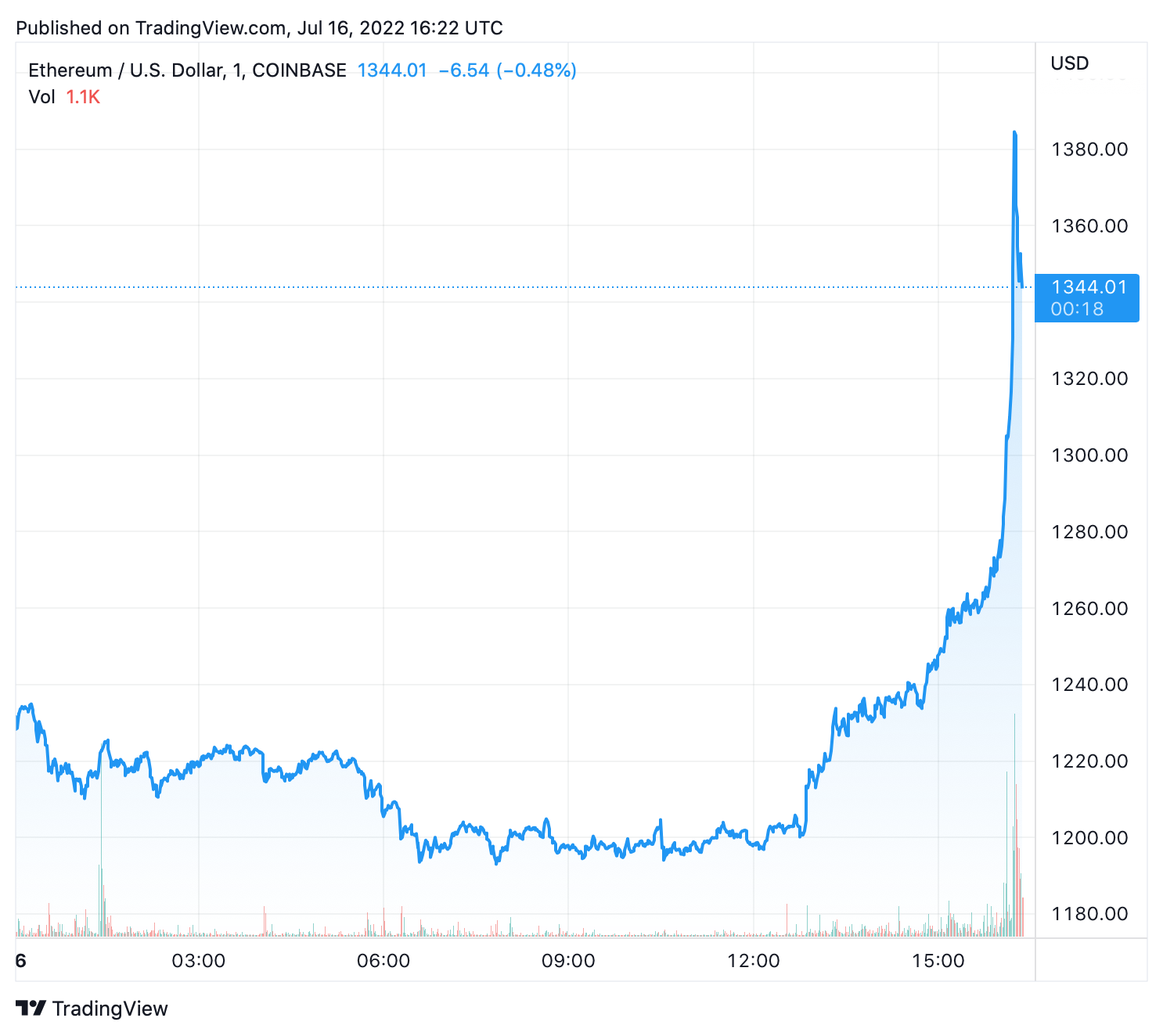 Курс eth к доллару на сегодня