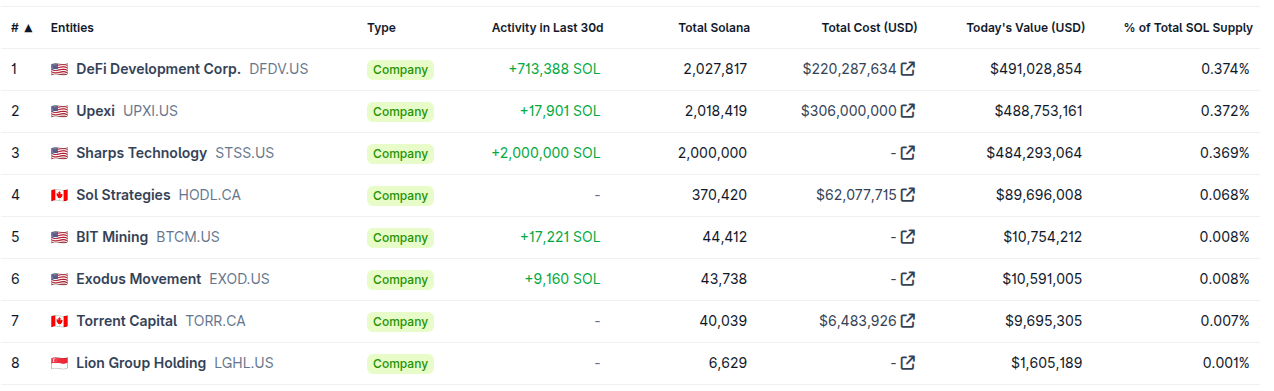 Top empresas con los mayores holdings de Solana (SOL). Fuente: CoinGecko
