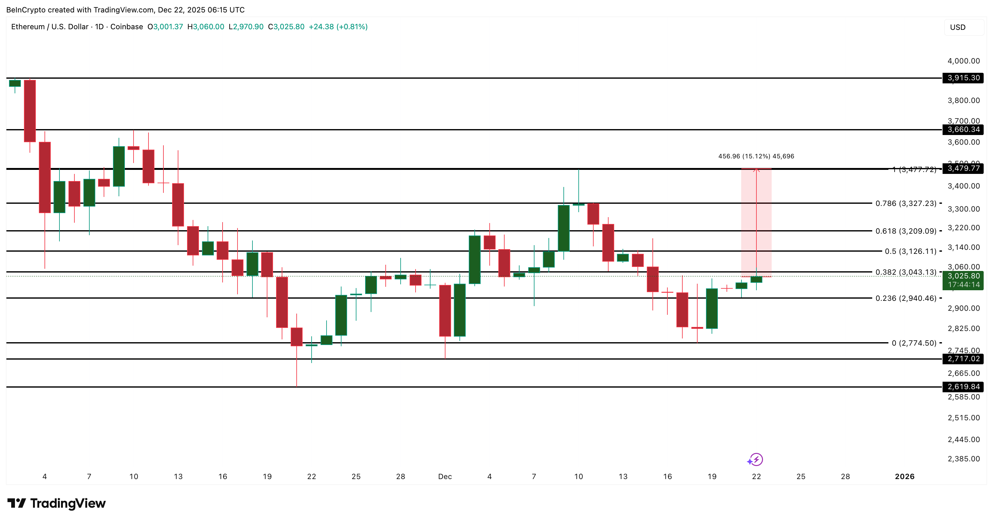 Ethereum Price Analysis