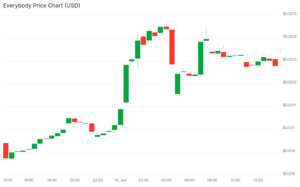 Solana Sags, But Holds Hold Strong: Altcoins Outshine Majors -1