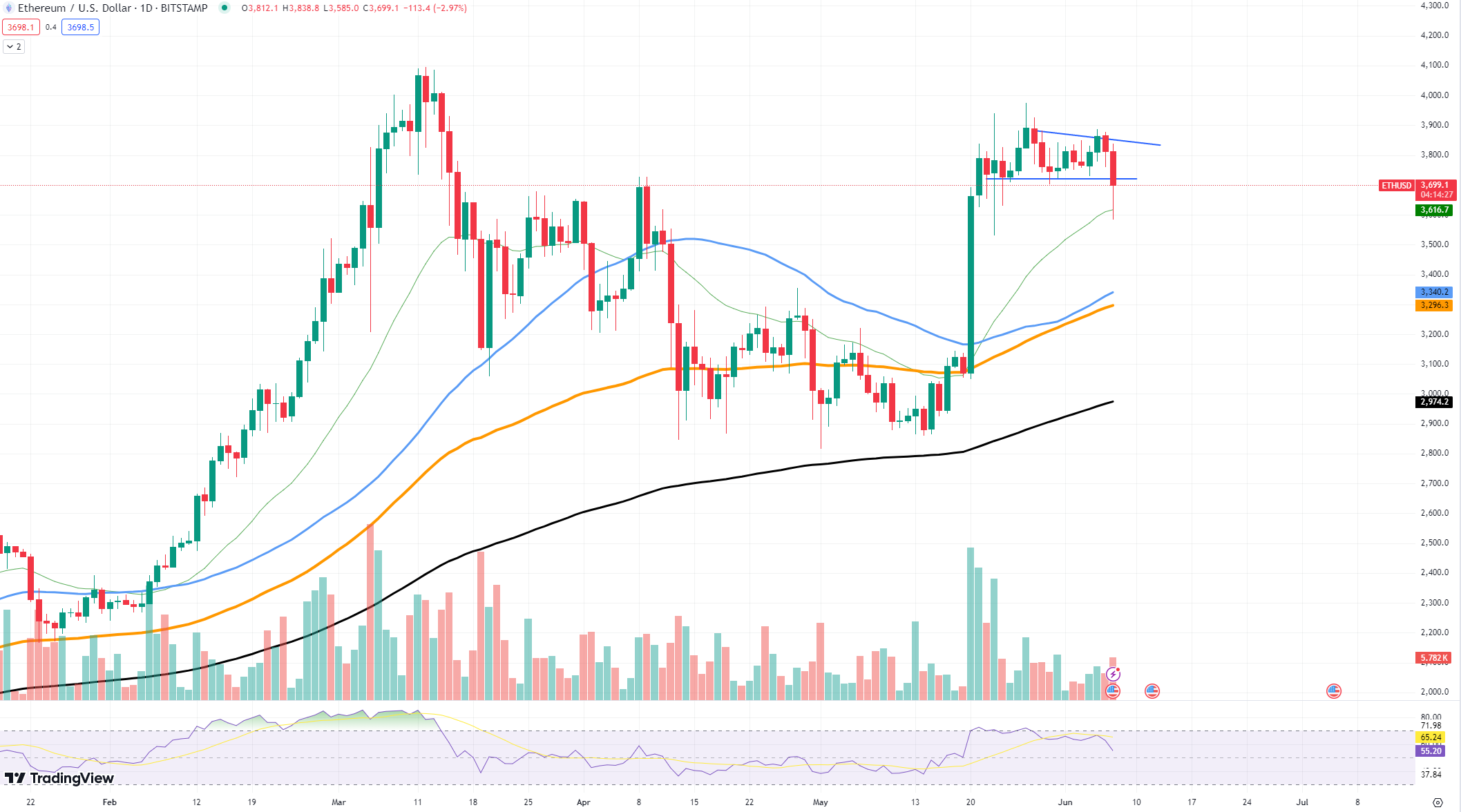 Apakah Ethereum Akan Kehilangan $4.000 dan Solana seharga $170 dan XRP Tetap Stabil