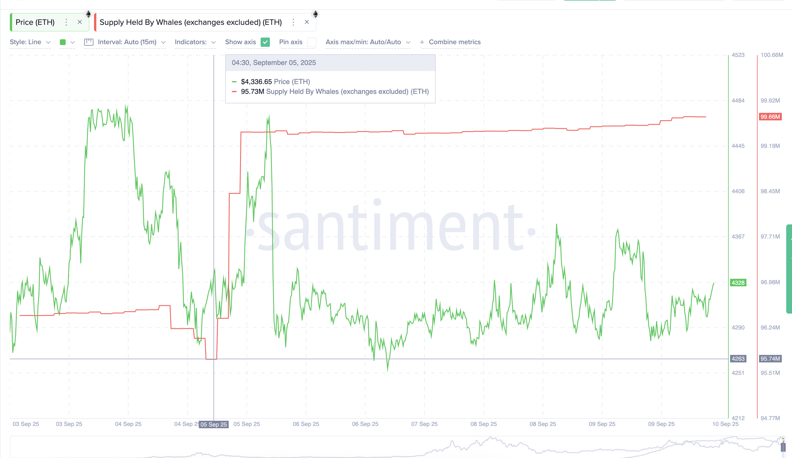 Ethereum Whales In Action