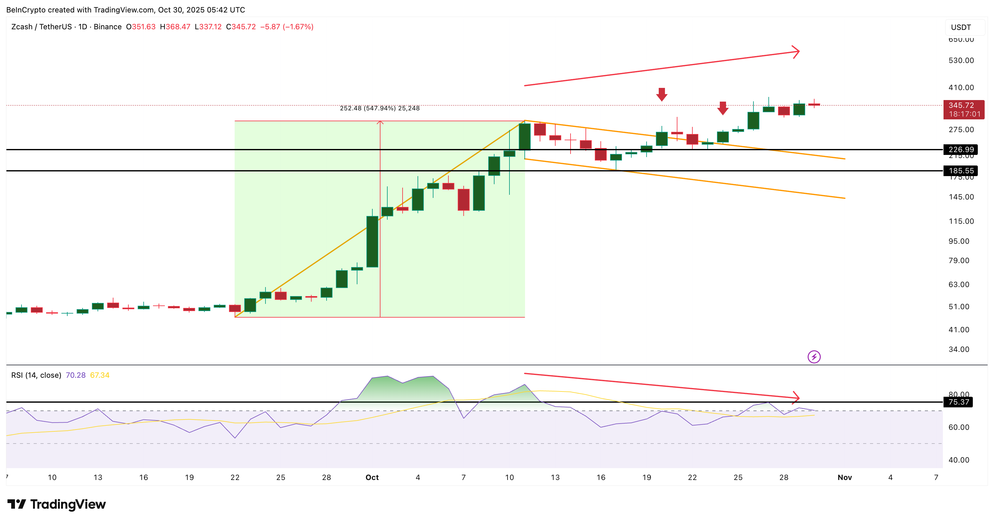 ZEC Price And Building Bearish Divergence