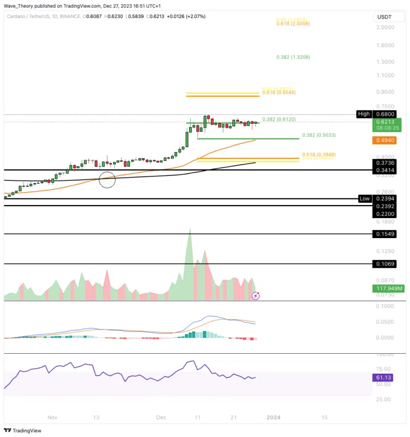 ADA Chart Analyse BeInCrypto