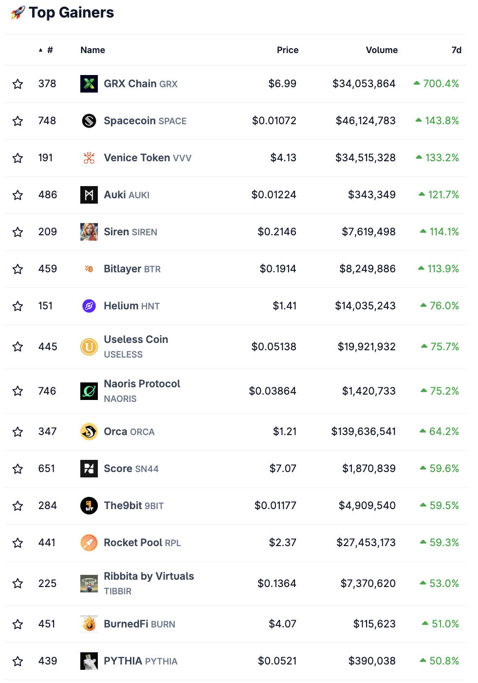 Die stärksten Kursgewinne auf dem Krypto-Markt von Coingecko
