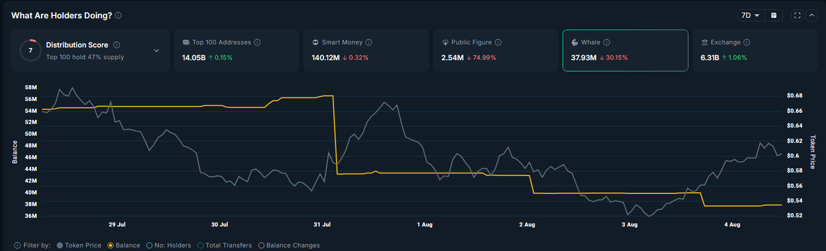 Ethena’s multi-week rally at risk as whales exit ahead of 171m token unlock  - 1
