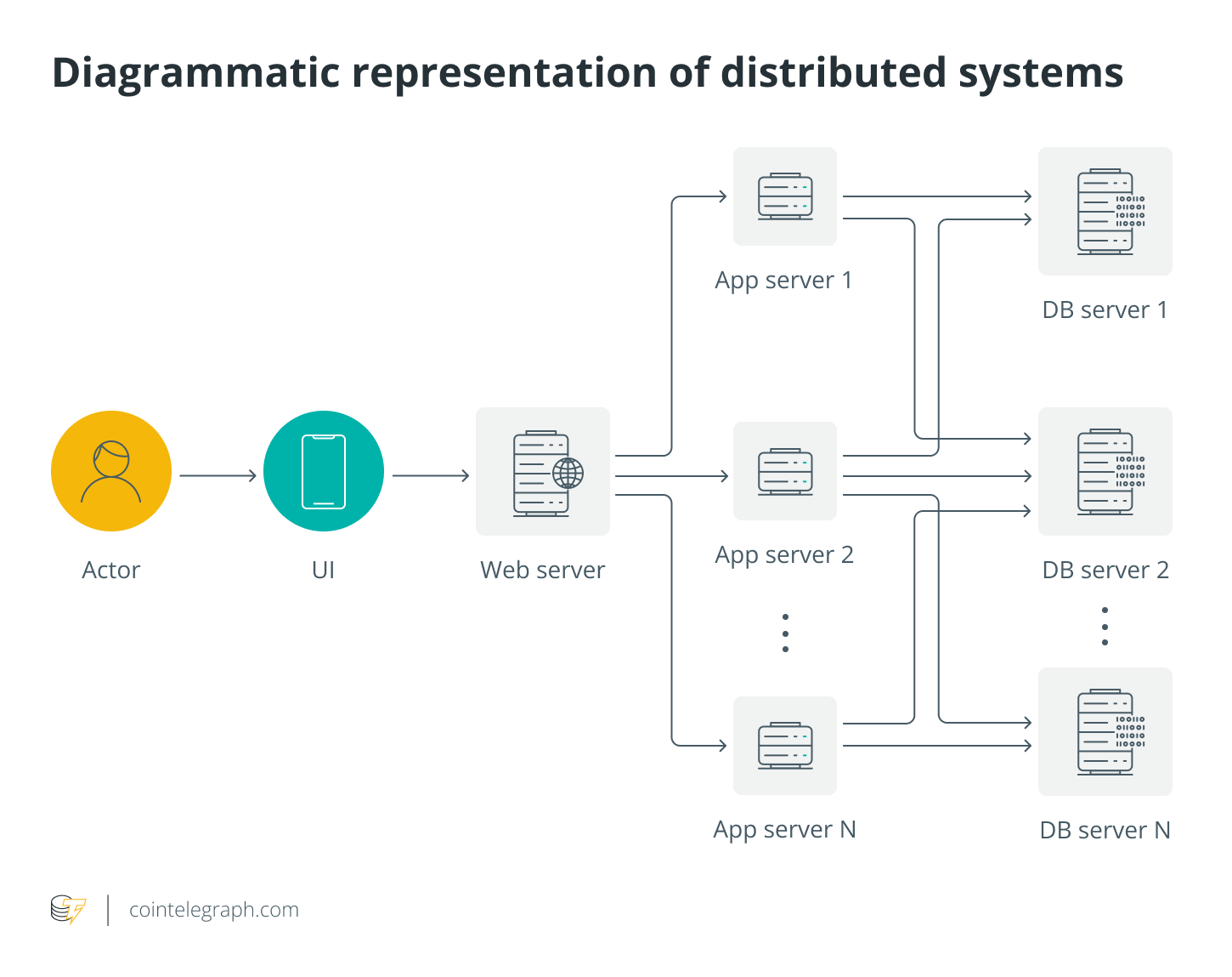 Diagrammatic representation of distributed systems