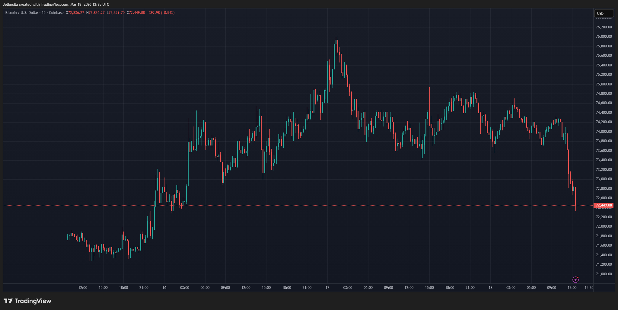 COINBASE:BTCUSD Chart Image by JetEncila