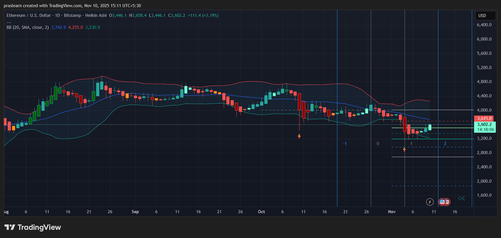 Ethereum price prediction