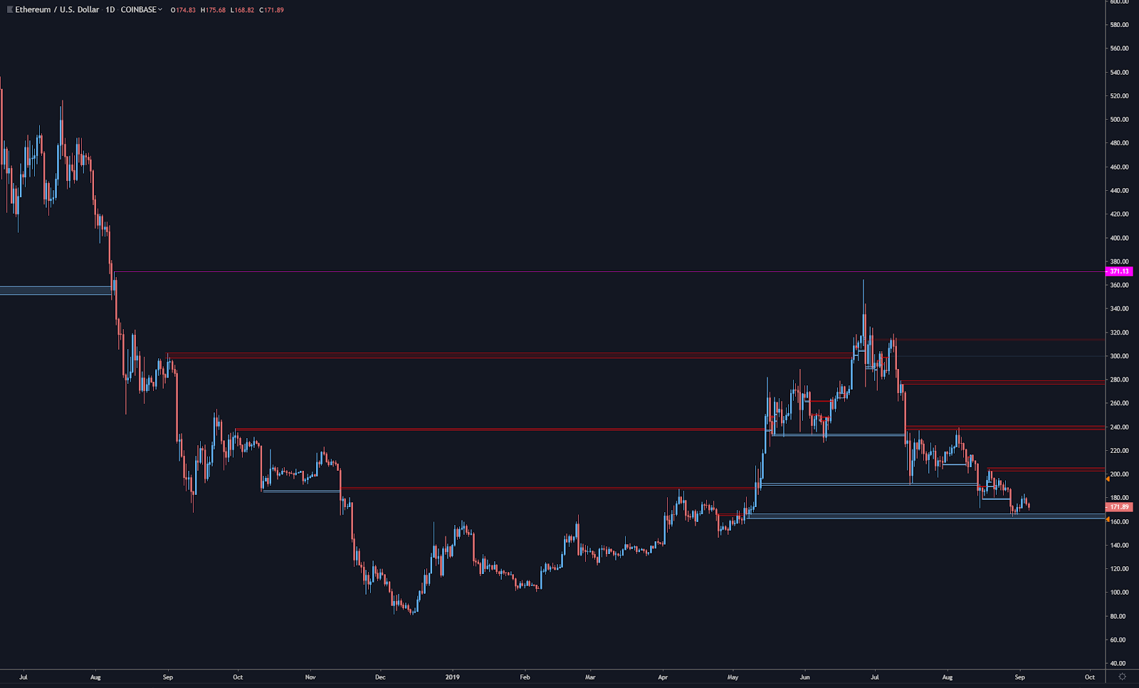 ETH/USD Daily chart. Source: Tradingview