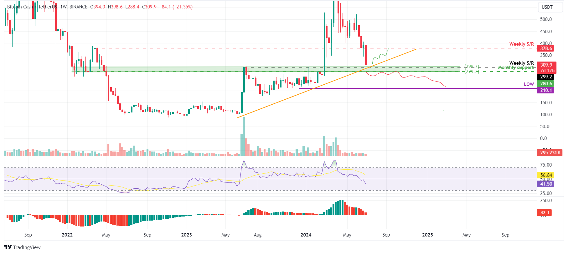 BCH/USDT weekly chart