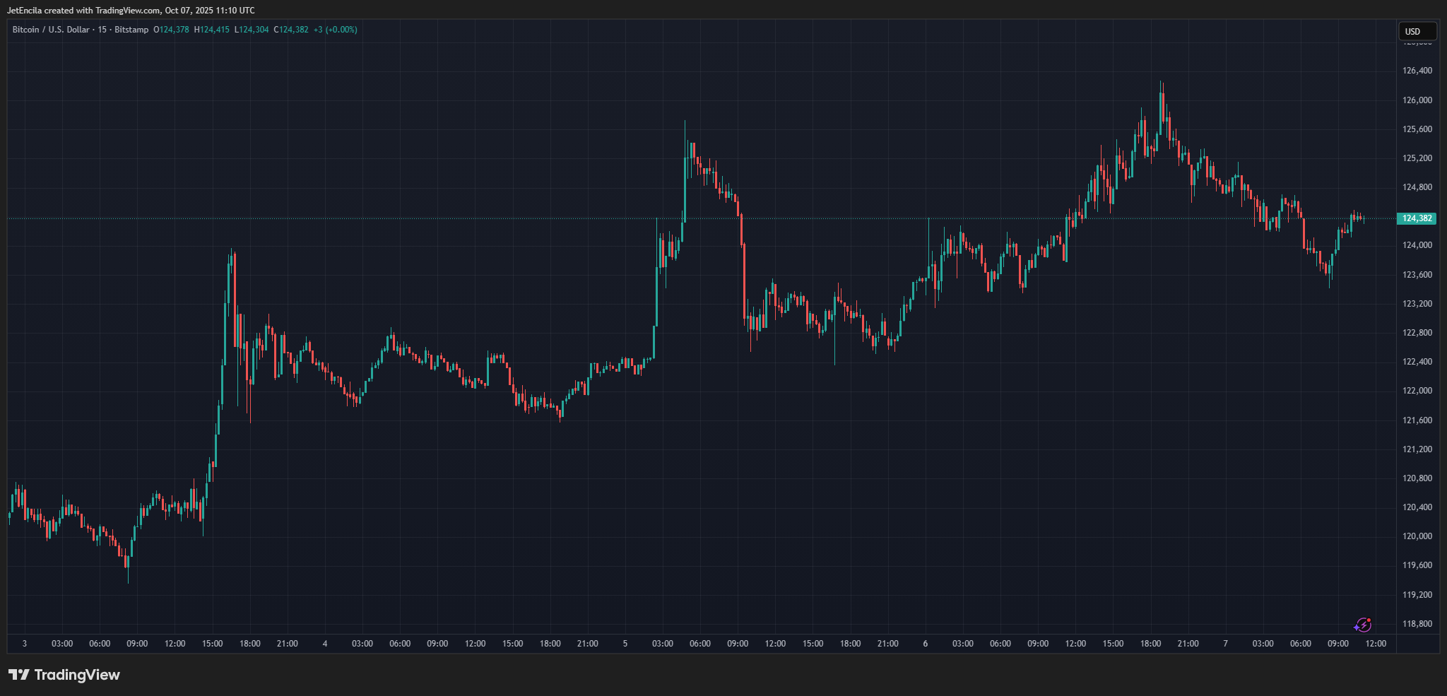 BITSTAMP:BTCUSD Chart Image by JetEncila