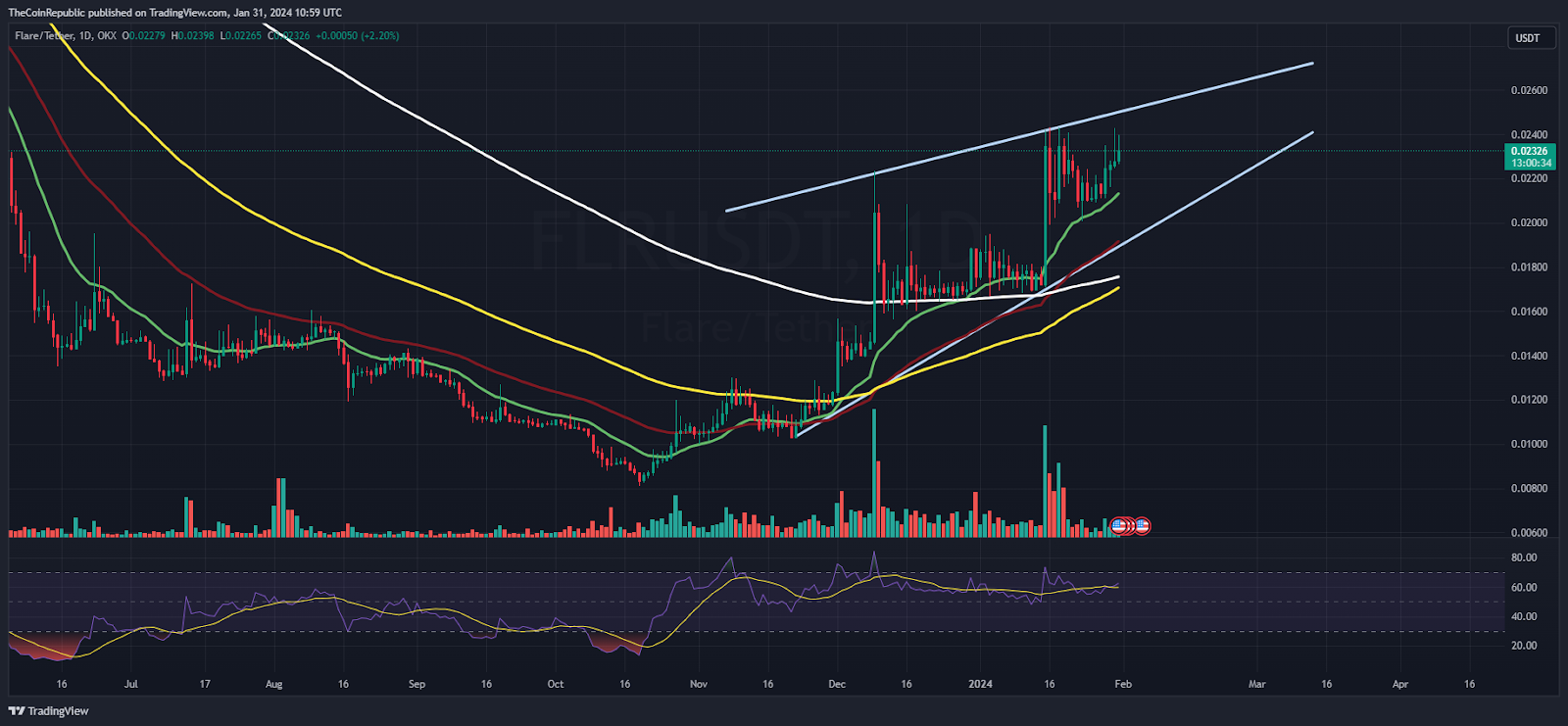 FLR Price Prediction: Will FLR Attains Breakout Above $0.02400?