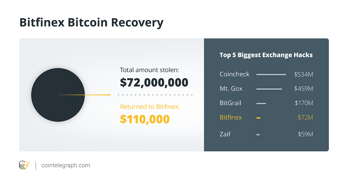 Bitfinex Bitcoin Recovery