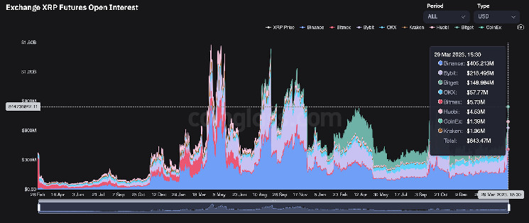 Открытый интерес к XRP вырос до 800 миллионов долларов, поскольку криптотрейдеры надеются, что вердикт Ripple-SEC принесет «альтернативный сезон»