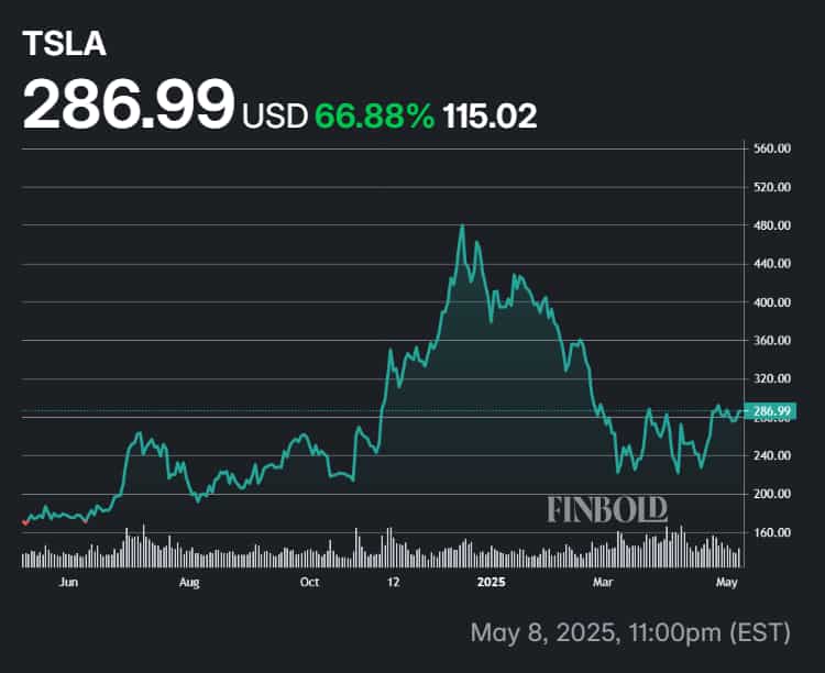 Tesla's performance in the last 12 months.