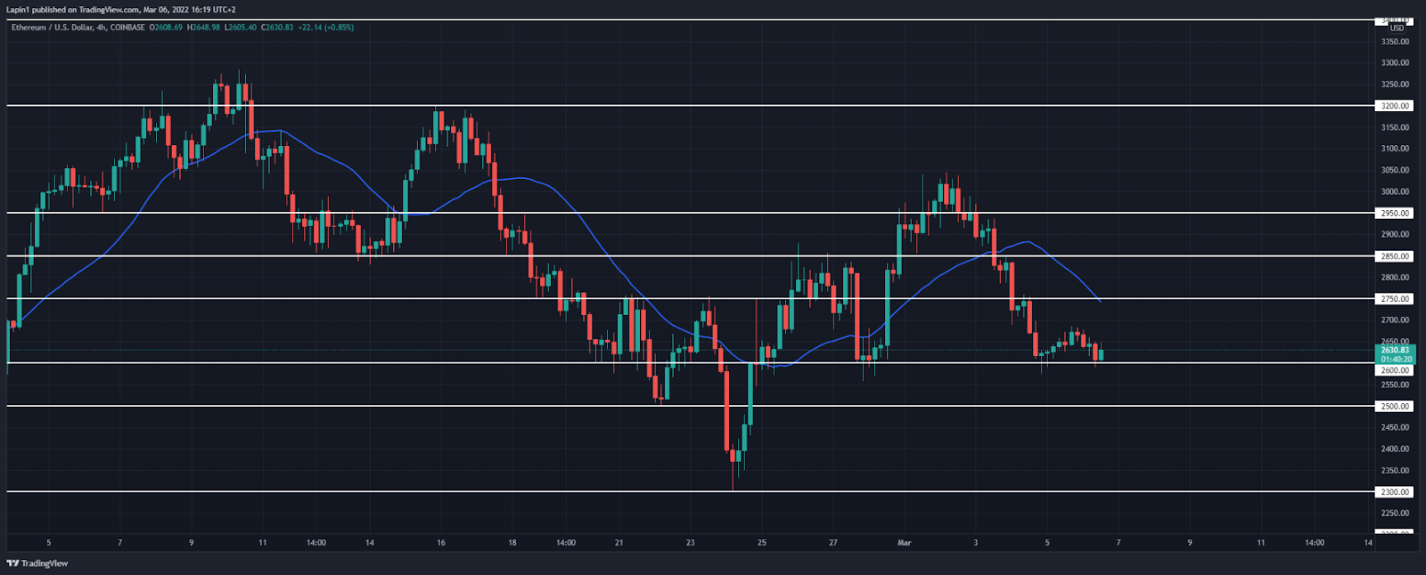 Ethereum price analysis: <span class=