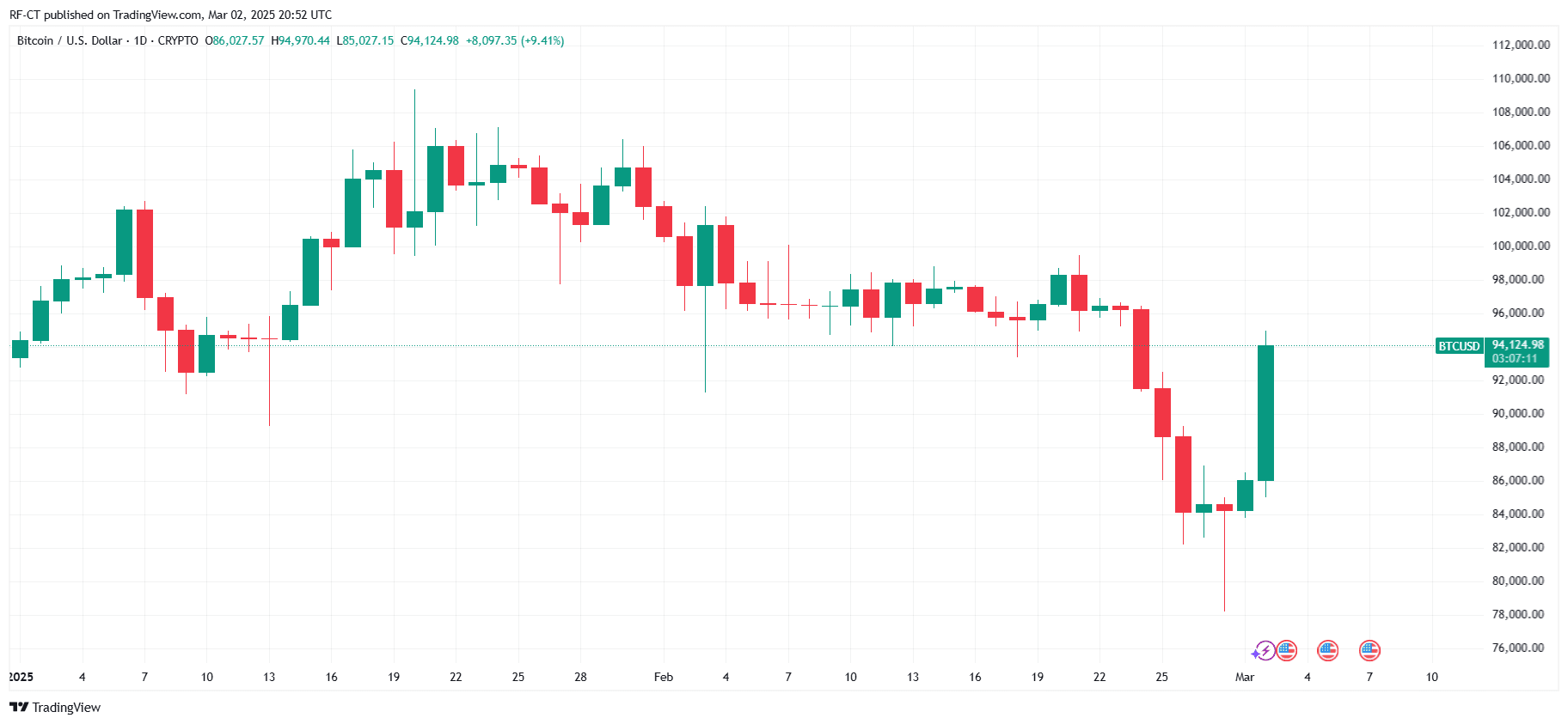 Прогноз цены биткойна: BTC Price, чтобы превзойти 100 тыс. Долл. США до или после крипто -саммита?