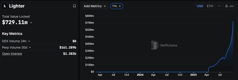 Light TVL and open interest