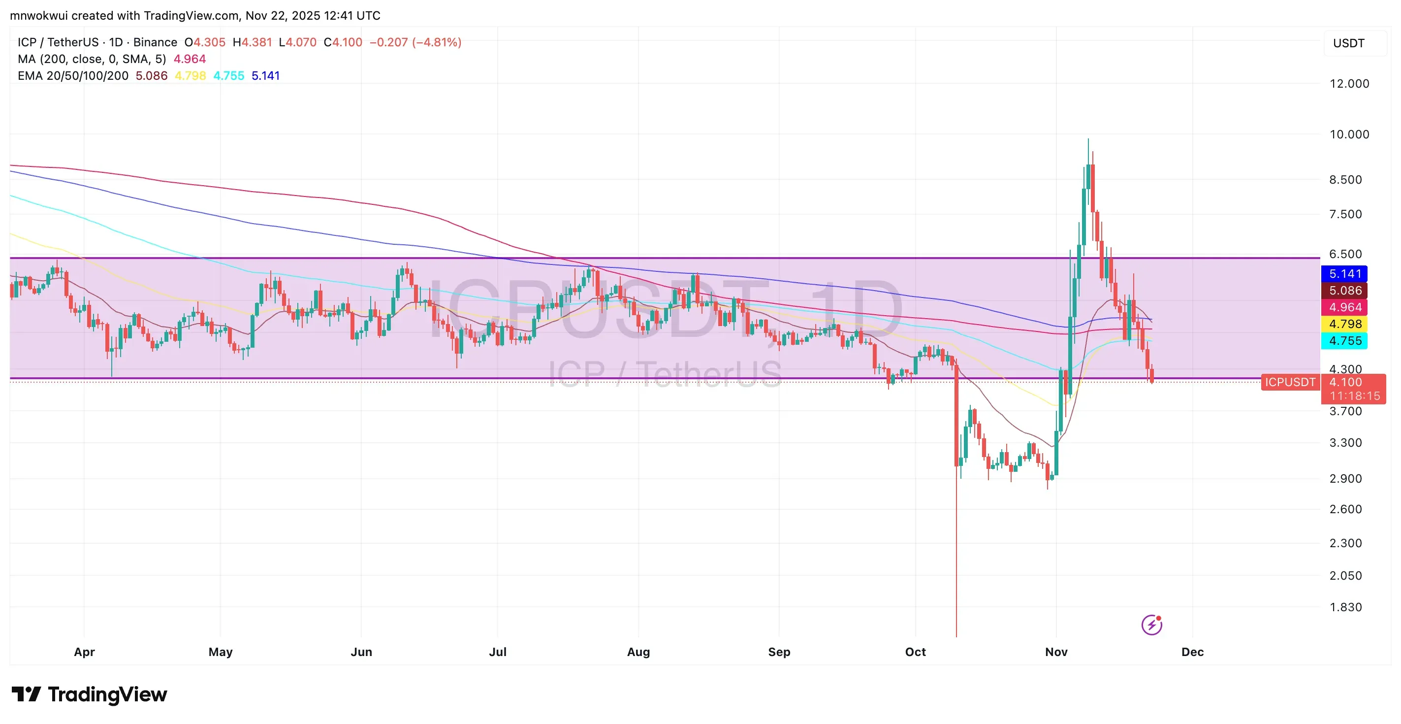 ICP/USDT Price chart (TradingView)