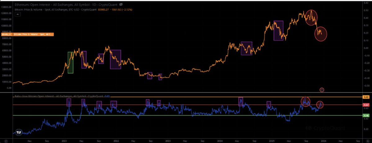Un gráfico de CryptoQuant muestra el precio de Bitcoin y un ratio de interés abierto de Ethereum, con múltiples aumentos pasados y presentes en el ratio que corresponden a caídas de precios, sugiriendo que el patrón se está repitiendo ahora.