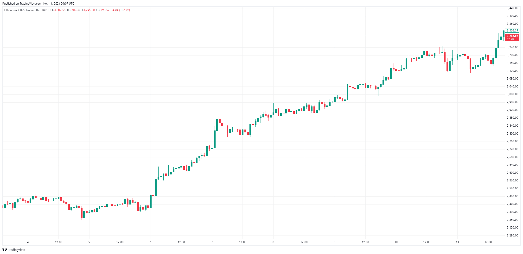 작성자: TradingView - ETHUSD_2024-11-11 (5D)