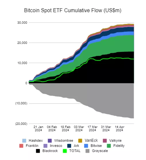 Отток из спотовых биткоин-ETF продолжился четвертый день подряд