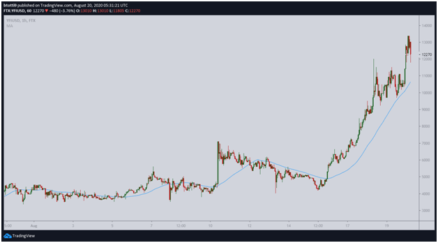 DeFi-токен YFI достиг рекордной цены '000