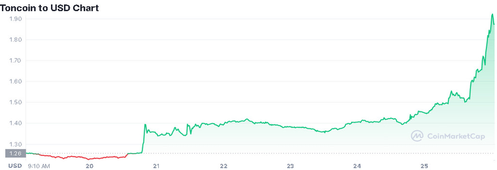 График роста toncoin. TONCOIN график. COINMARKETCAP TONCOIN. Изображение TONCOIN 8 К.