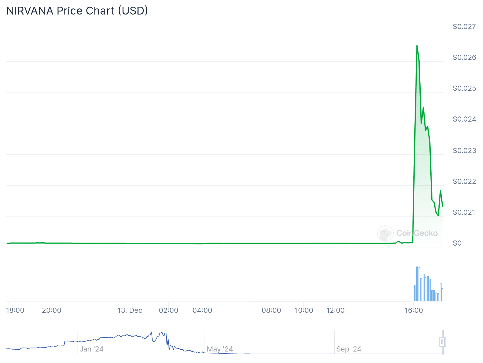 VANA token skyrockets more than 2700% after Binance Launchpool announcement - 1