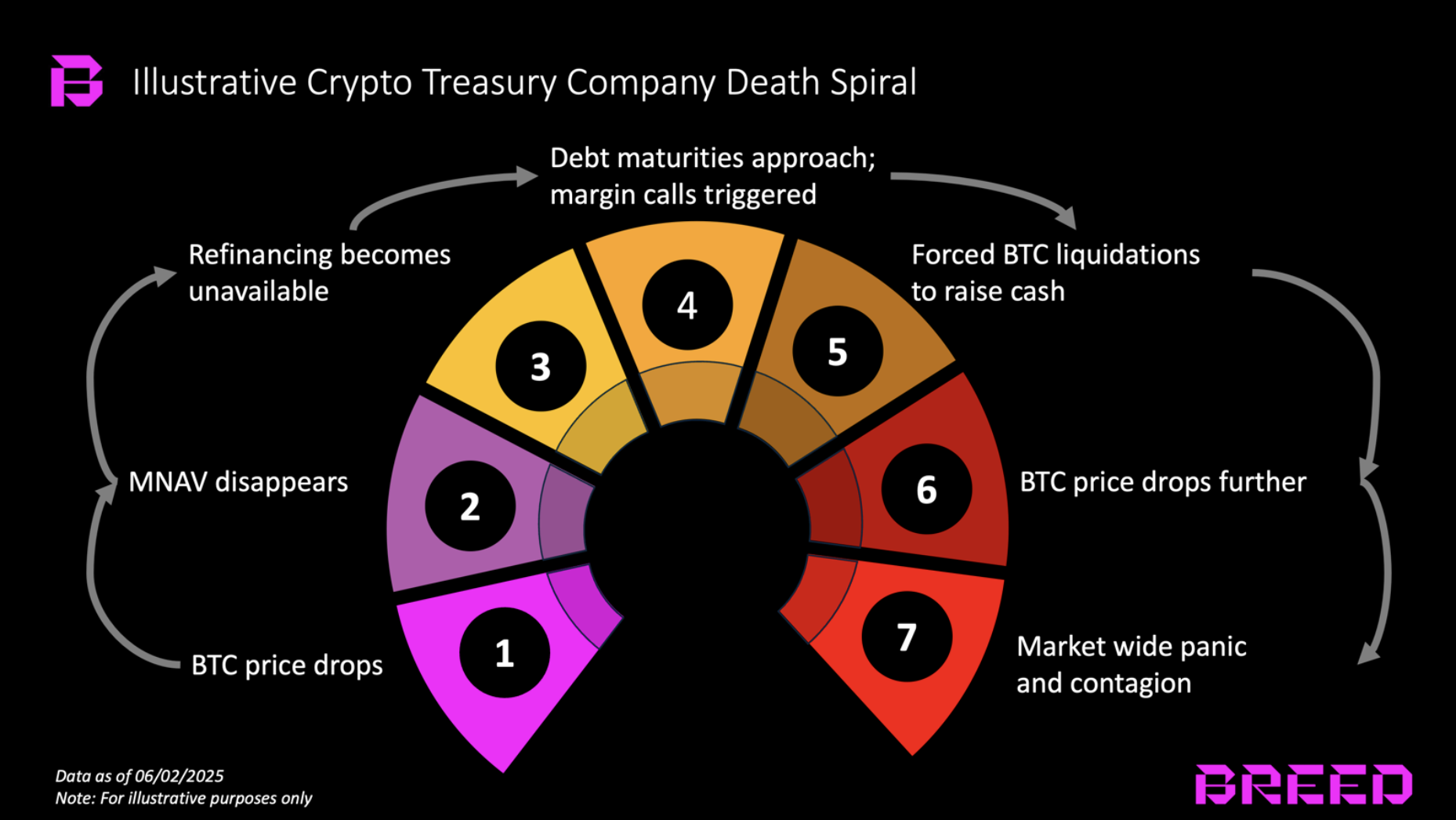 Not all Bitcoin holding firms will avoid death spiral new report says Not all Bitcoin holding firms will avoid death spiral new report says