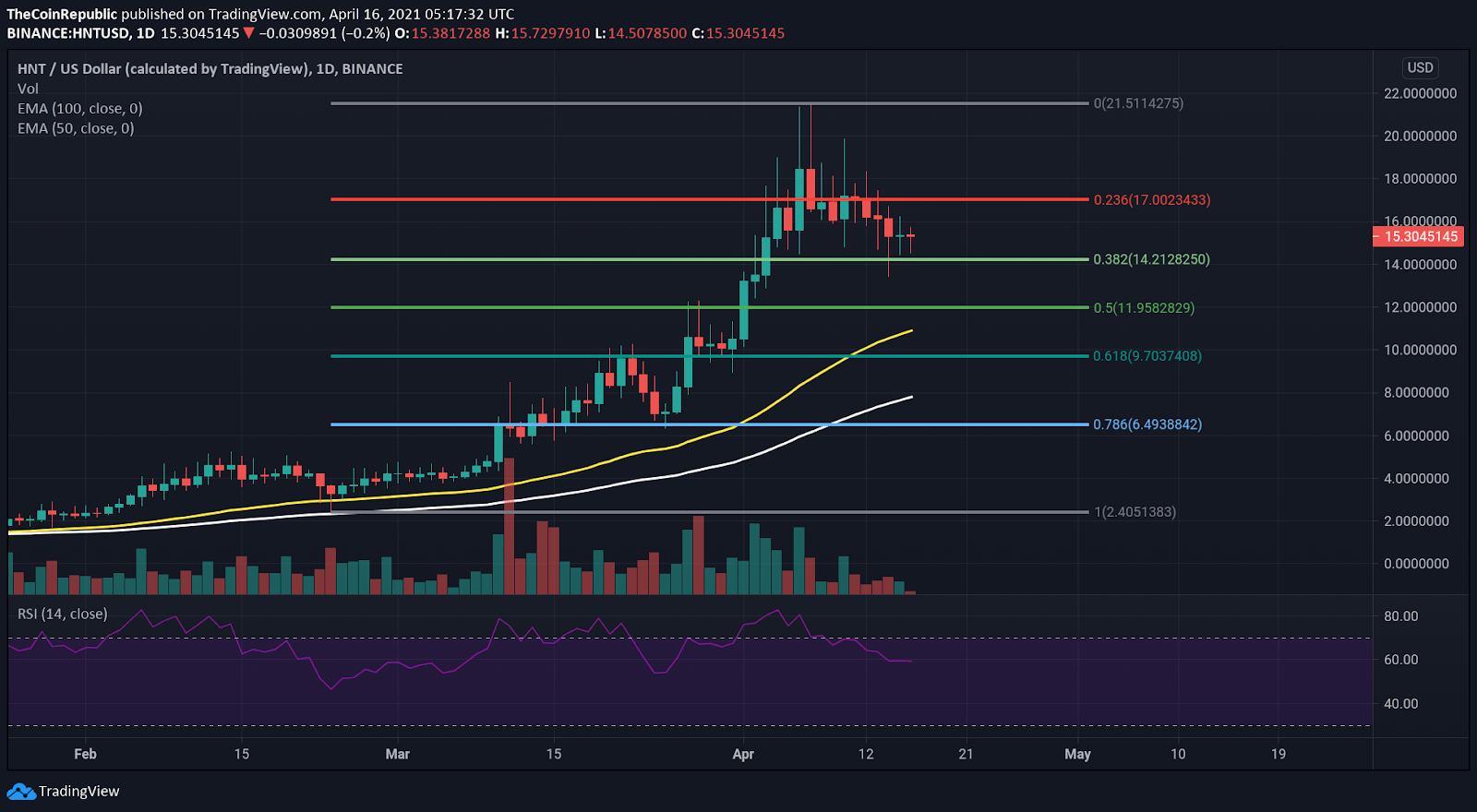 Helium Price Analysis: Will the uptrend sustain by Helium coin for