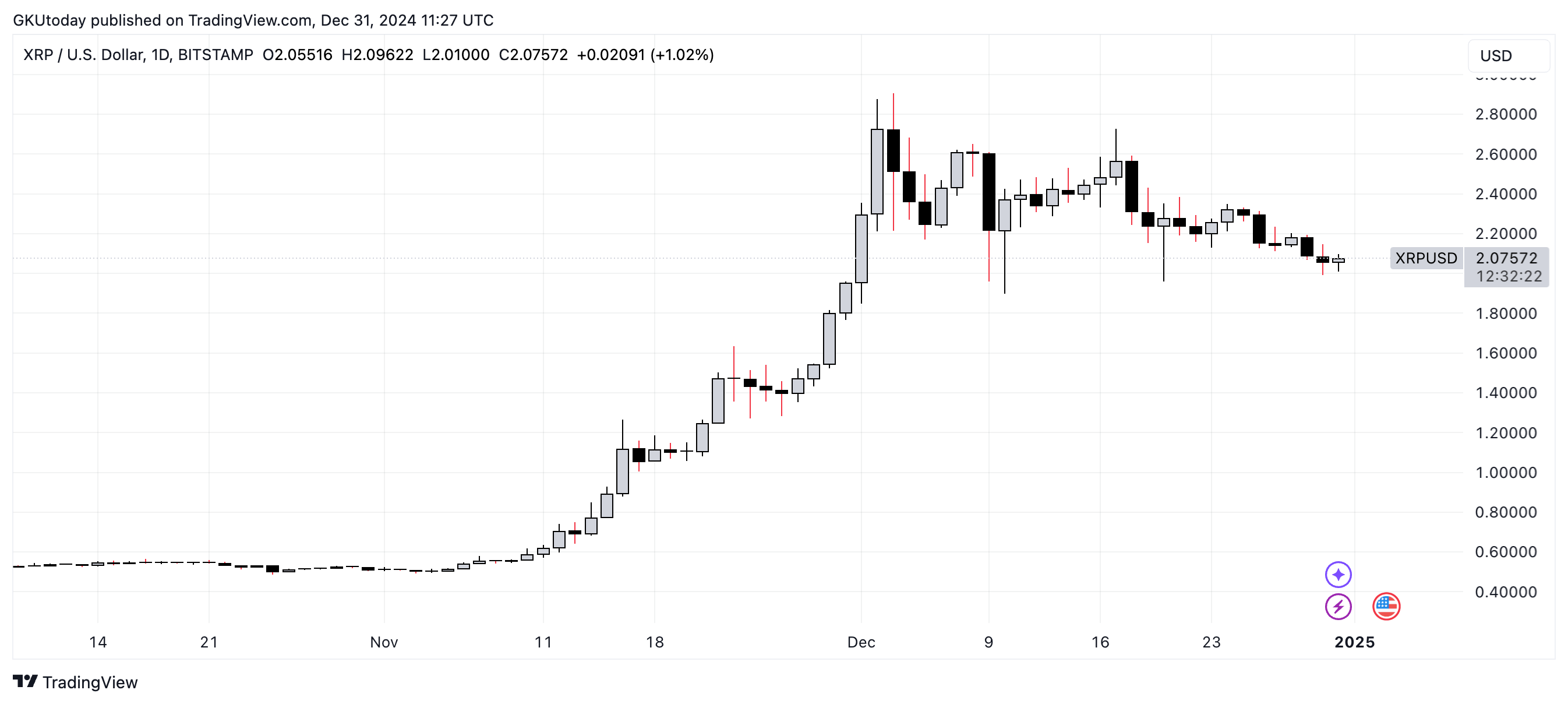 XRP держится на уровне $2: бычий импульс сигнализирует о прорыве в 2025 году