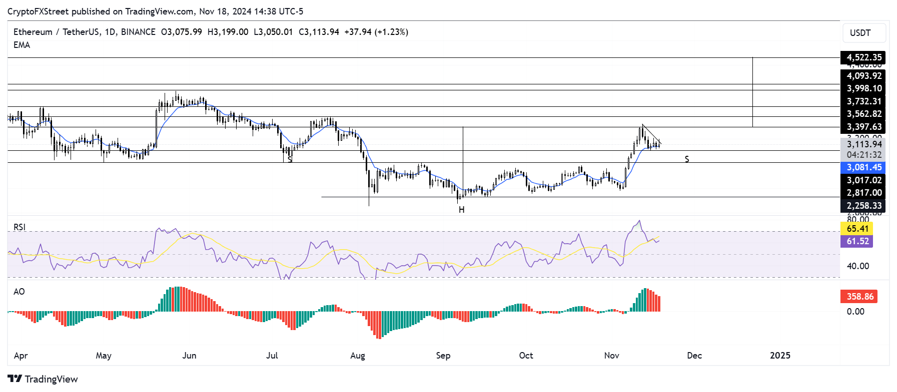 ETH/USDT daily chart