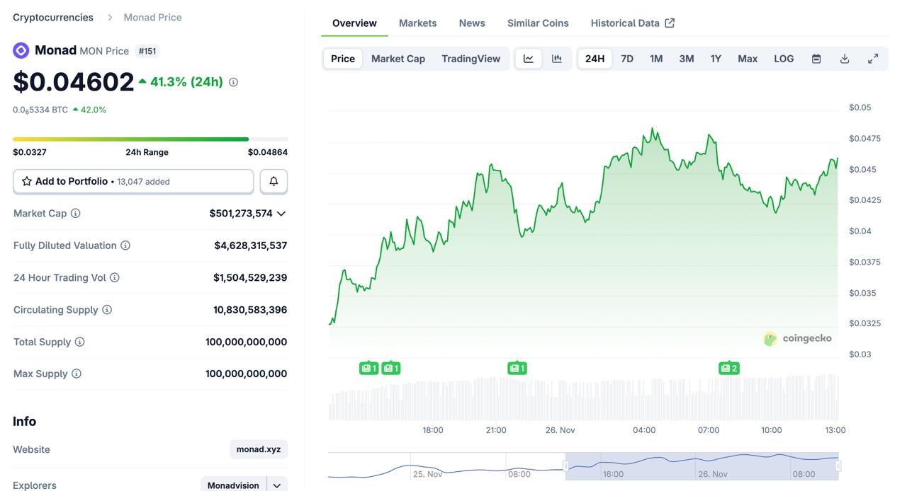 Рыночная капитализация Monad
