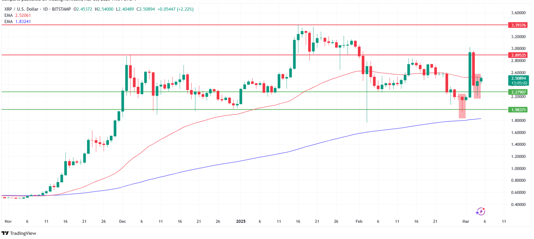 Will XRP price go up? Source: Tradingview.com