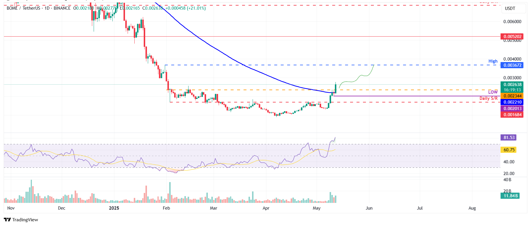 Gráfico diario BOME/USDT