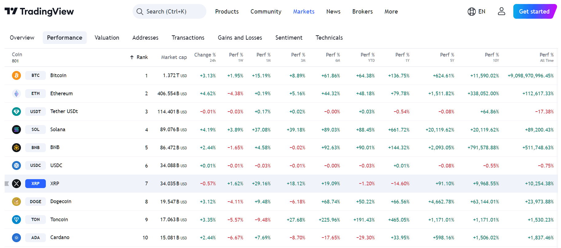 By TradingView - XRP Overall Performance