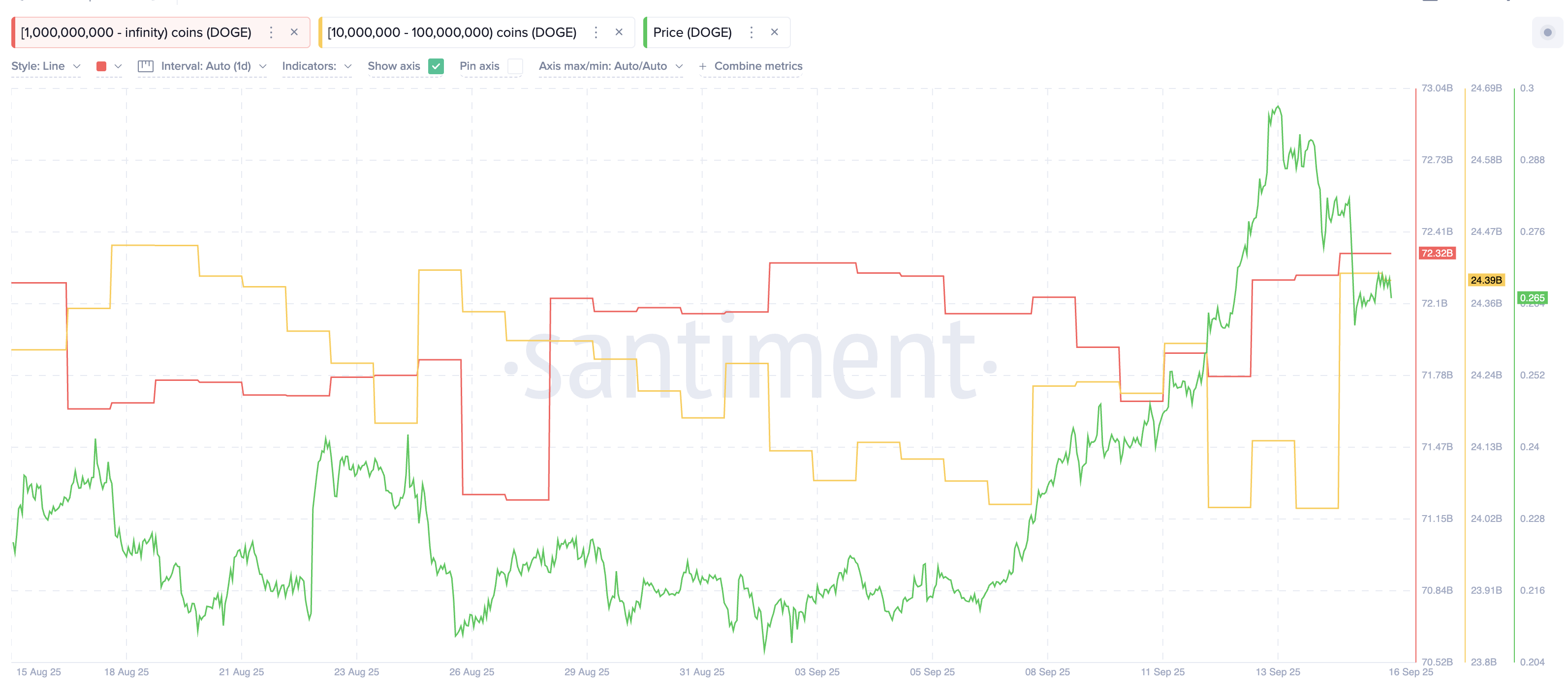 Dogecoin Whales Still Active