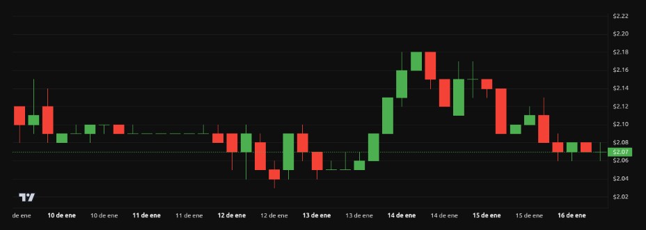 Rendimiento del precio de <span class=