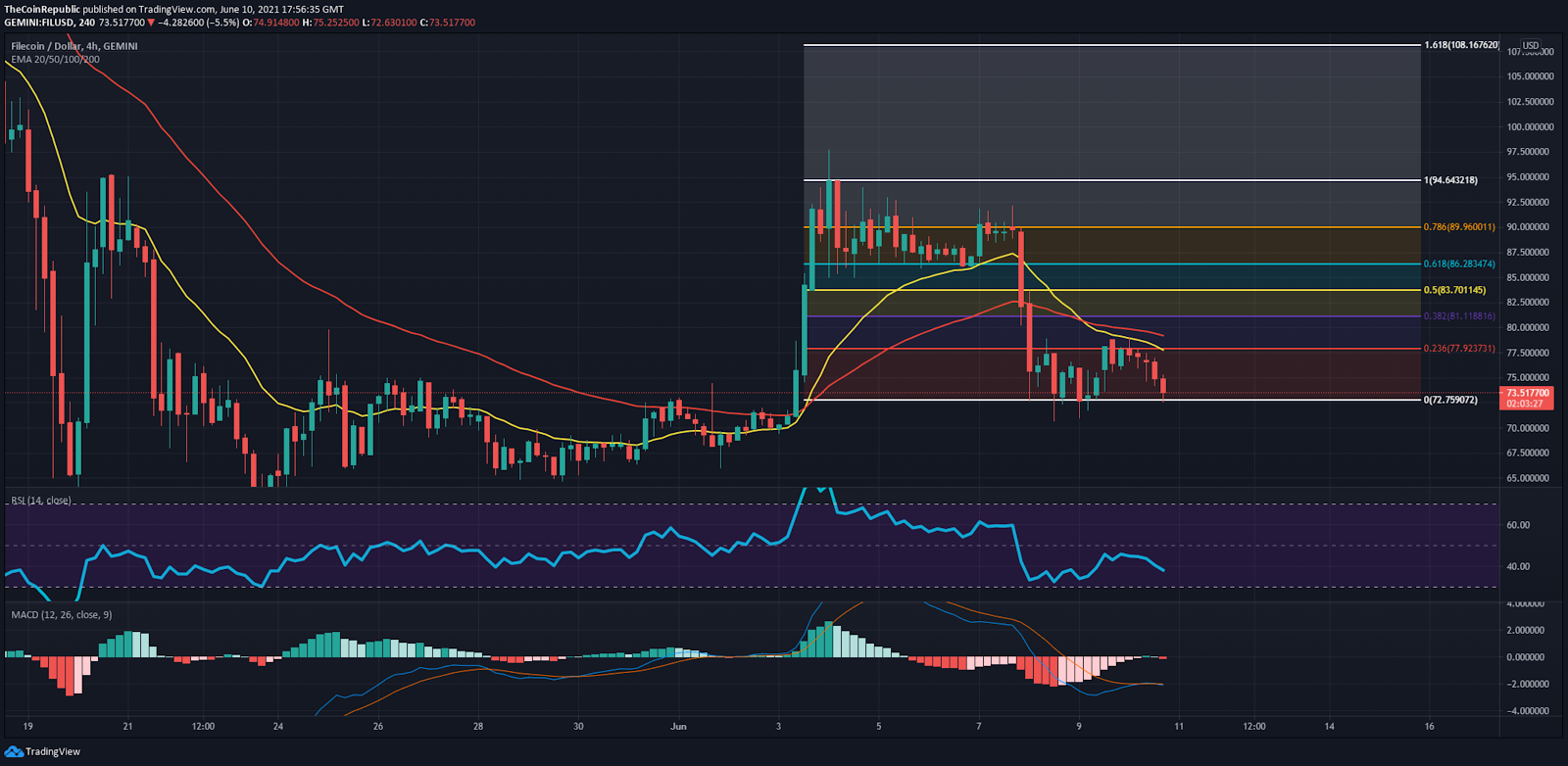 Fil токен. TRADINGVIEW Ema.