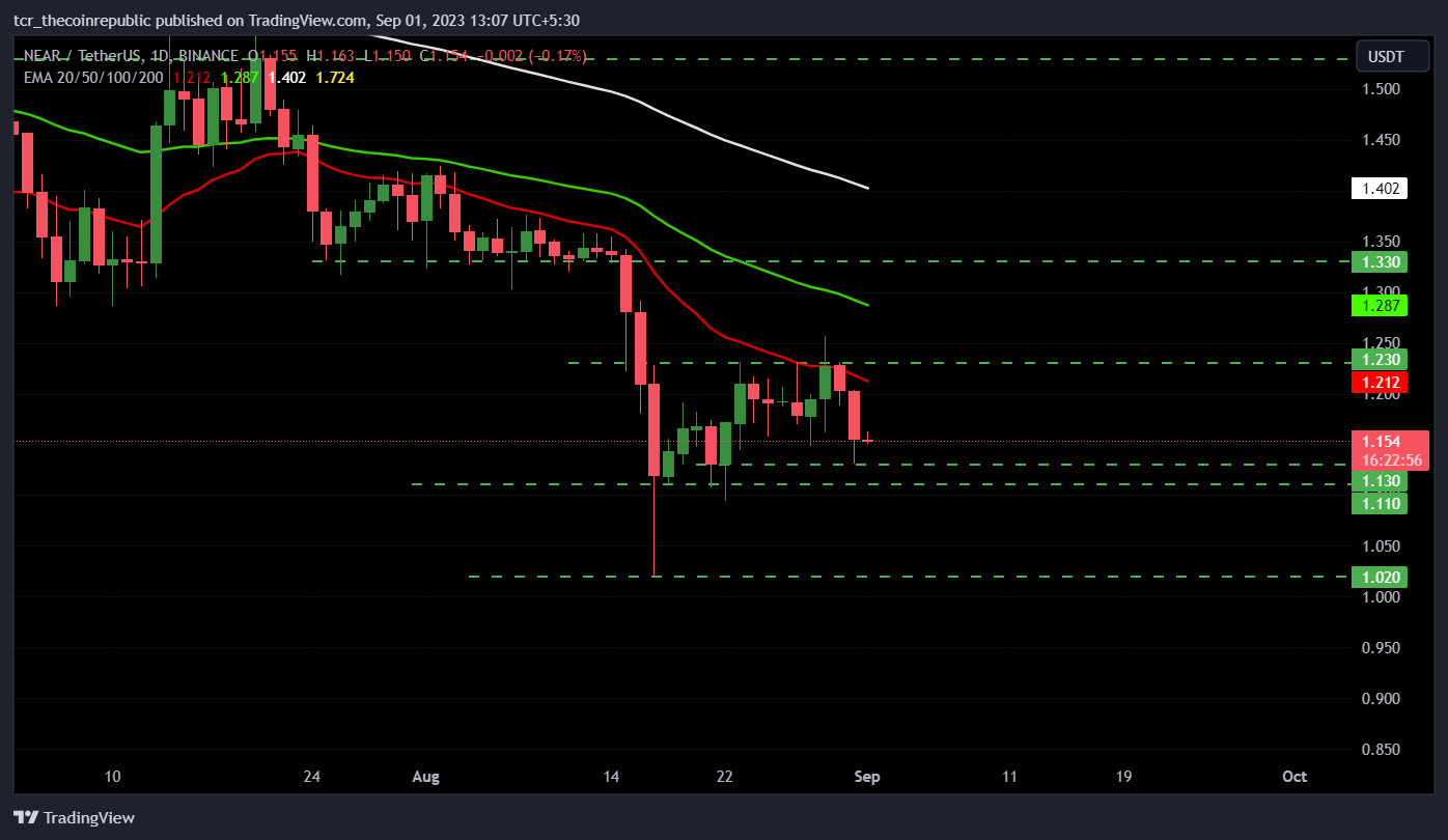 NEAR Price Prediction: Is Fall To $1 Inevitable For NEAR Price?