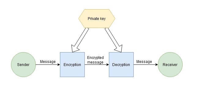 Криптосистема с открытым ключом — Википедия