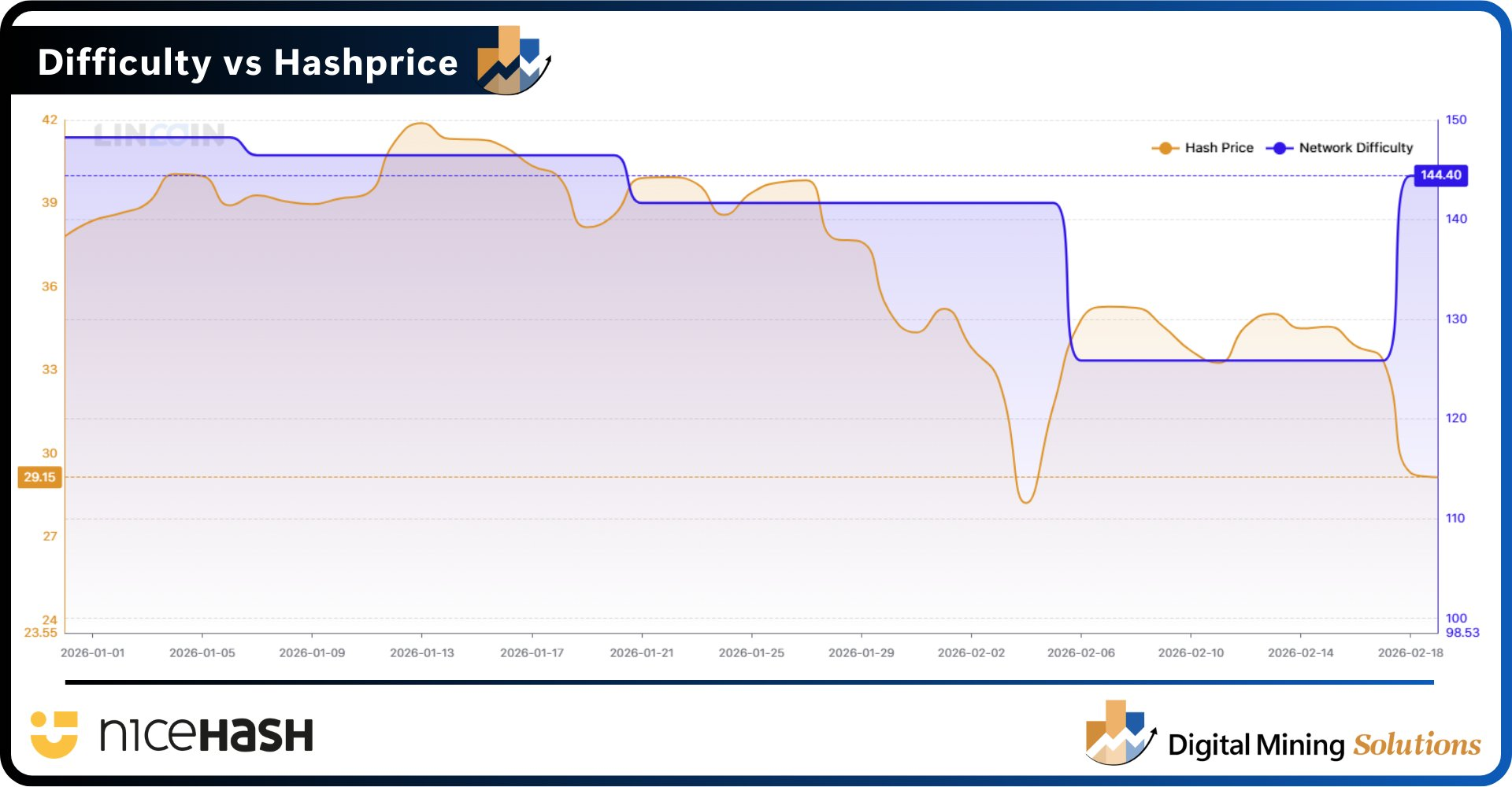 Dificultad de minería de Bitcoin vs. Hashprice.