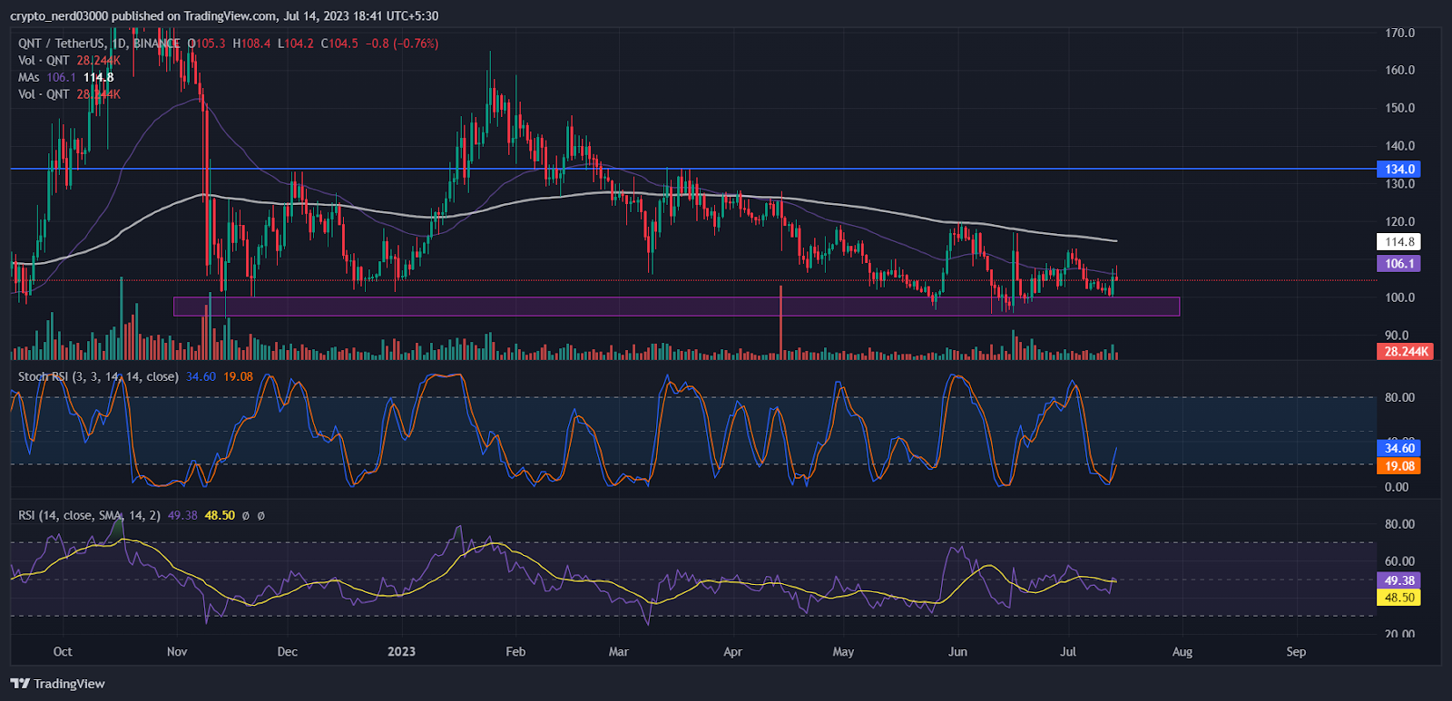 Quant Price Prediction: QNT Price Testing Its Primary Resistance?