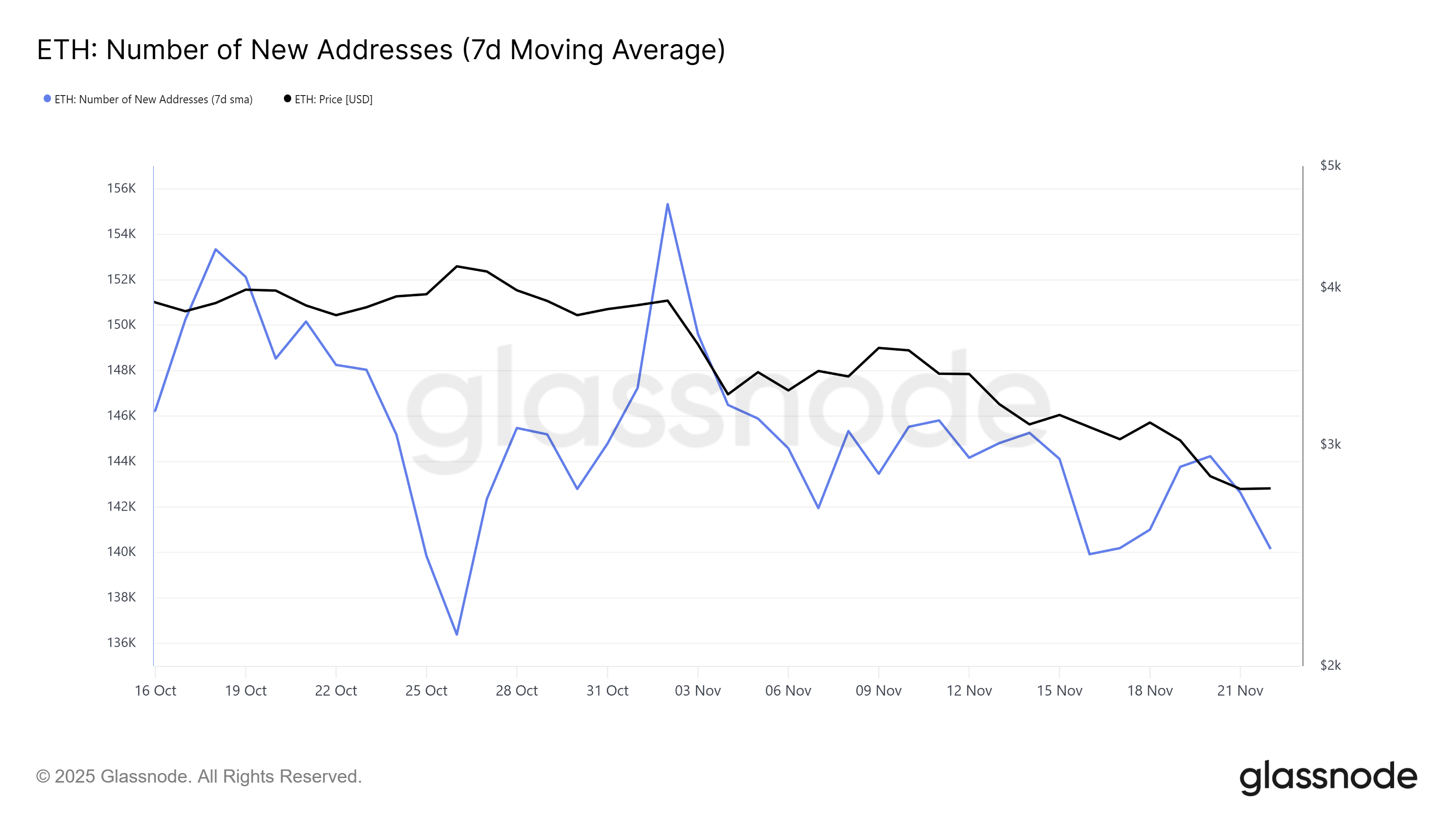 Ethereum new address